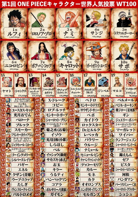 ワンピース サンジ ついに公式人気投票でナンバー3落ちする ねいろ速報さん