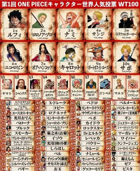 ワンピース サンジ ついに公式人気投票でナンバー3落ちする ねいろ速報さん ワンピース サンジ ついに公式人気投票でナンバー3落ちする ねいろ速報さん