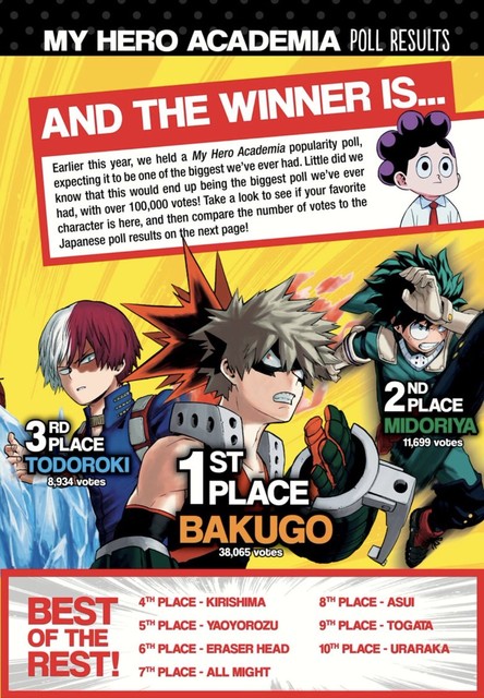 朗報 ヒロアカ 爆豪勝己 海外の人気投票でデクの3倍票数を獲得し一位へｗｗ ねいろ速報さん