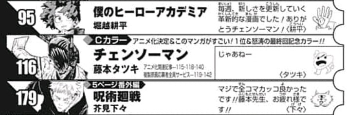 画像 チェンソーマン 最終回お疲れ様コメント 呪術ヒロアカ作者の二人 ねいろ速報さん 画像 チェンソーマン 最終回お疲れ様コメント 呪術ヒロアカ作者の二人 ねいろ速報さん