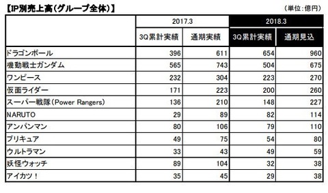 比較 ドラゴンボールの売上がぶっちぎりですごい理由ってなに ガンダム ワンピ合わせてもdbに届かない 漫画まとめ うさちゃんねる 比較 ドラゴンボールの売上がぶっちぎりですごい理由ってなに ガンダム ワンピ合わせてもdbに届かない 漫画まとめ うさちゃんねる