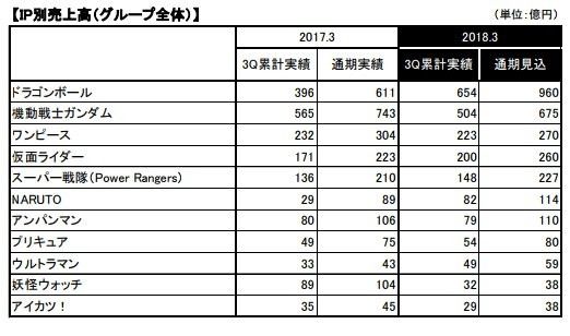 比較 ドラゴンボールの売上がぶっちぎりですごい理由ってなに ガンダム ワンピ合わせてもｄｂに届かない ねいろ速報さん