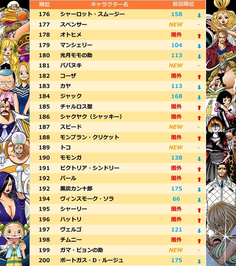 画像 ワンピースの世界人気投票結果www ねいろ速報さん