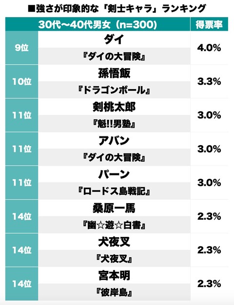 炭治郎 位 強い剣士キャラ ランキングwww ねいろ速報さん