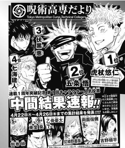 呪術廻戦 五条悟が一位じゃないのか 人気投票中間 漫画まとめ うさちゃんねる