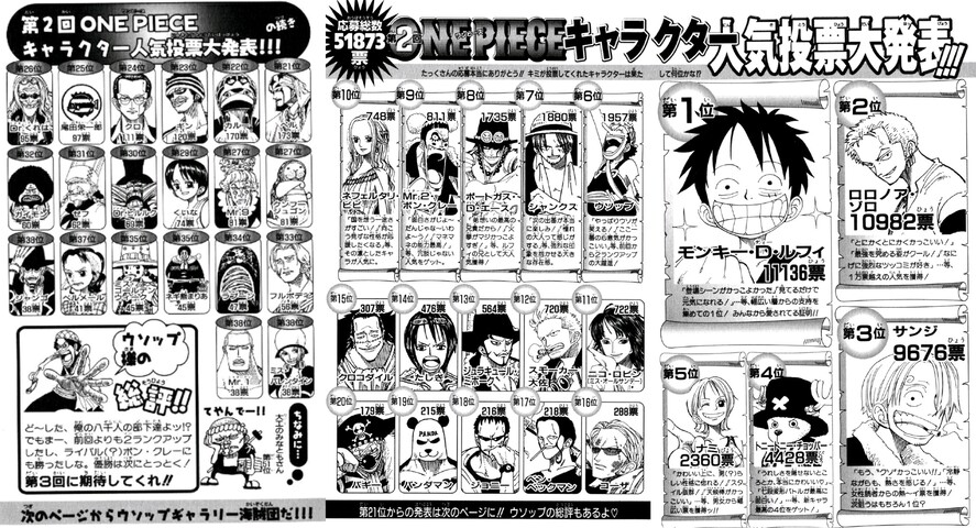 ワンピース 第一回人気投票結果がこれｗｗｗ 画像 ねいろ速報さん