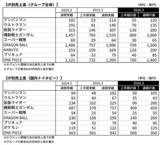 バンナムIP別売上高！　ドラゴンボールとワンピース凄い