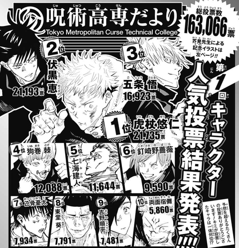 呪術廻戦 虎杖と伏黒ワンツーフィニッシュ 五条悟 人気投票 ねいろ速報さん