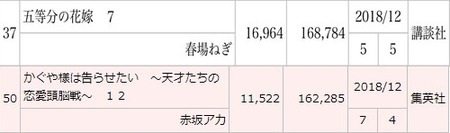 【朗報】五等分の花嫁、ラブコメマンガ戦国時代で天下統一寸前 f4e262a6 s - 【朗報】五等分の花嫁、ラブコメマンガ戦国時代で天下統一寸前