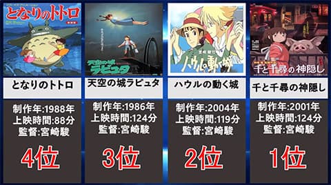 宮崎駿の面白さランキング作った