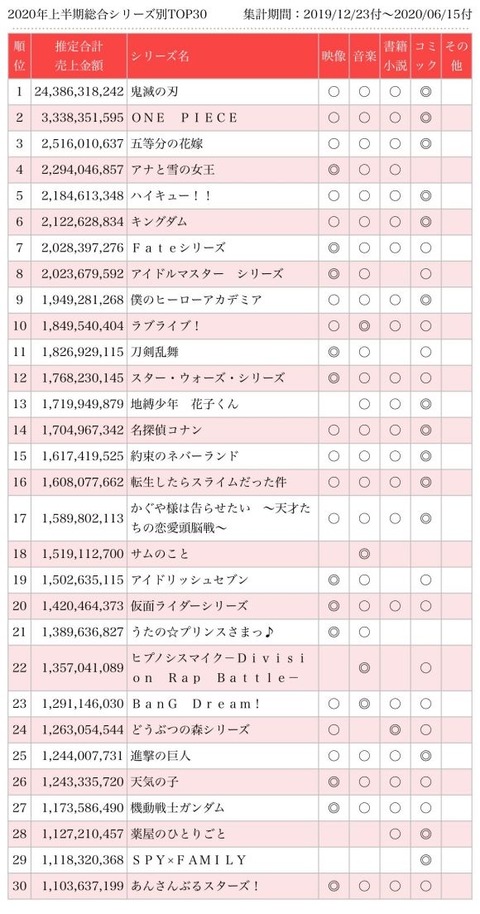 悲報 ラブライブ 五等分どころかアイマスにすら売上で負けてしまう 実況ちゃんねるズ 悲報 ラブライブ 五等分どころかアイマスにすら売上で負けてしまう 実況ちゃんねるズ