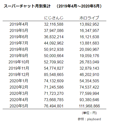 Vtuber にじさんじとホロライブの1年間のスパチャ推移が右肩でえげつないことにｗｗｗｗｗｗ 実況ちゃんねるズ