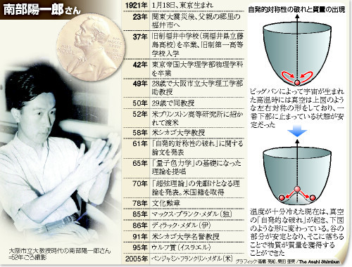 ２９歳で教授 ８７歳なお最前線 ノーベル賞南部氏 ある日の覚え書き Cahier D Hui