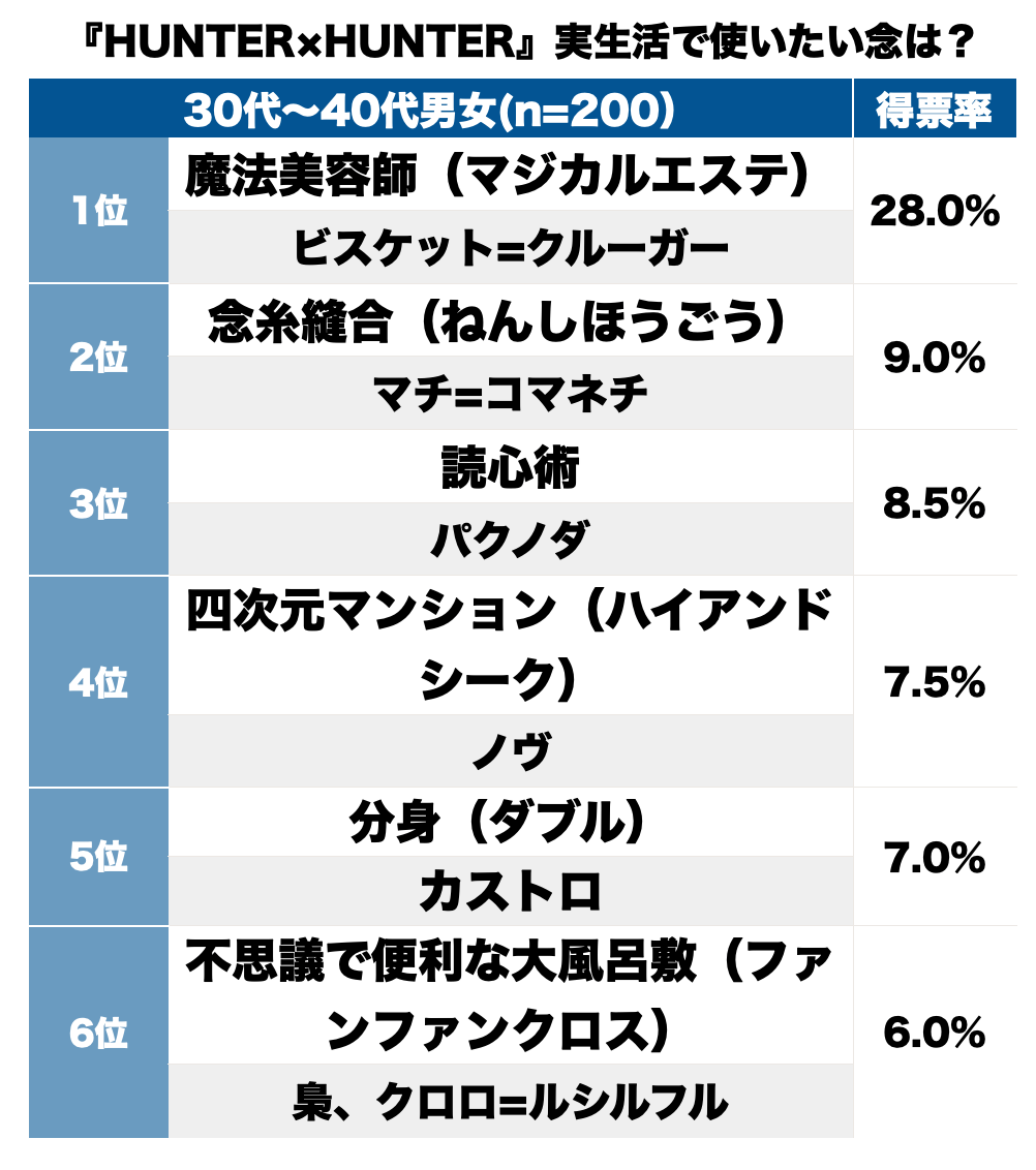 『HUNTER×HUNTER』の実生活で使ってみたい念能力、第1位はもちろん…こちらｗｗｗｗｗ
