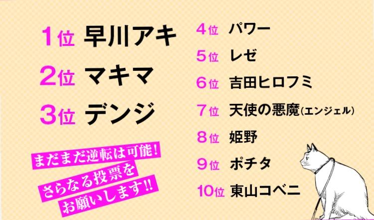 【朗報】チェンソーマン人気投票、中間結果が発表されるｗｗｗｗｗ