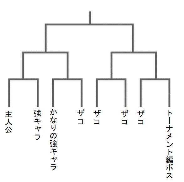 【画像】漫画のトーナメント編で必ず売れる「組み合わせ」がコチラｗｗｗｗ
