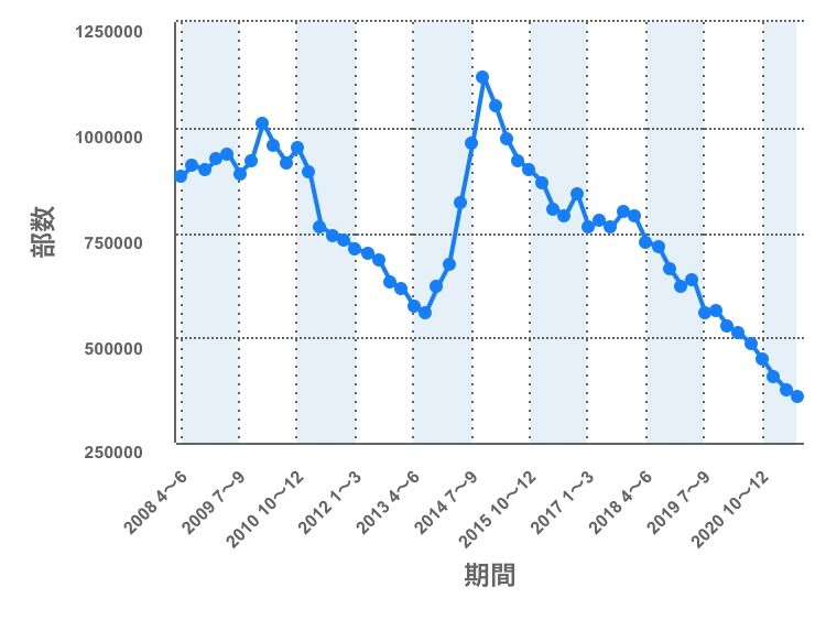 【悲報】コロコロコミック、うっかり7年間で部数が1/3になる…