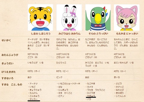【画像あり】「しまじろう」からラムリンが消えて、見知らぬキャラが追加されてる・・・