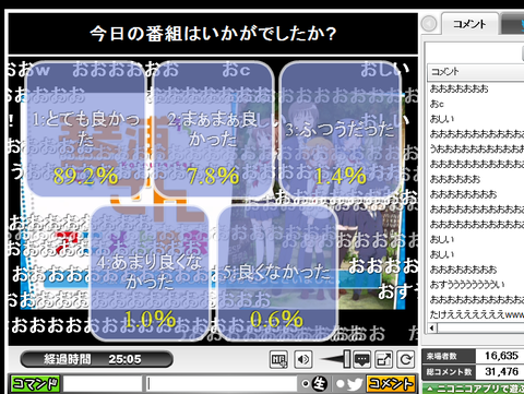 【琴浦さん】ニコ生でのアンケのとてもよかったが89.2%で今期最高値！