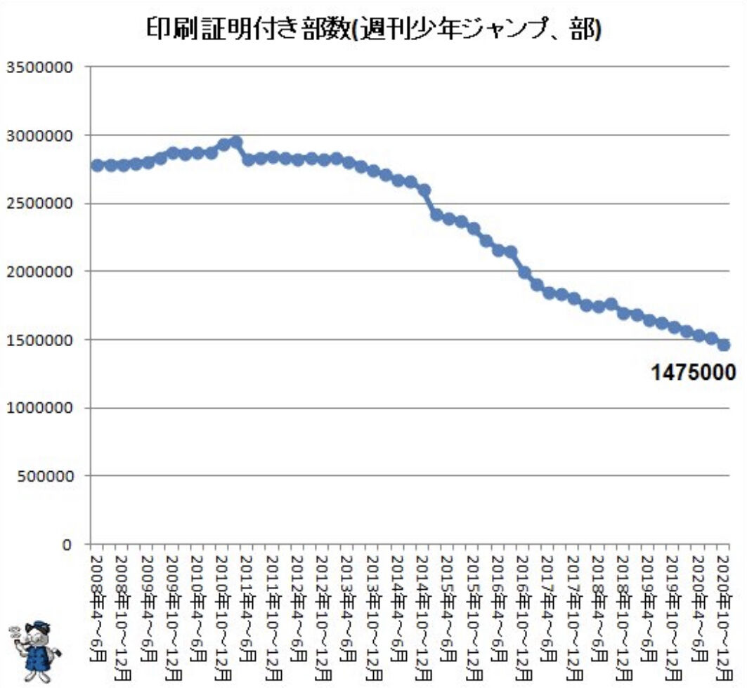 週刊少年ジャンプ低迷 何故漫画はオワコンになりtvゲームは栄えたか アニゲーnews 週刊少年ジャンプ低迷 何故漫画はオワコンになりtvゲームは栄えたか アニゲーnews
