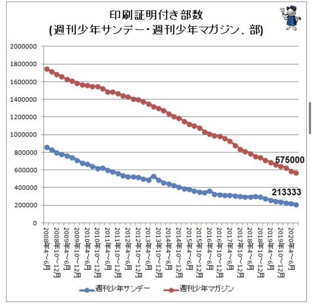 週刊少年ジャンプ低迷 何故漫画はオワコンになりtvゲームは栄えたか アニゲーnews 週刊少年ジャンプ低迷 何故漫画はオワコンになりtvゲームは栄えたか アニゲーnews