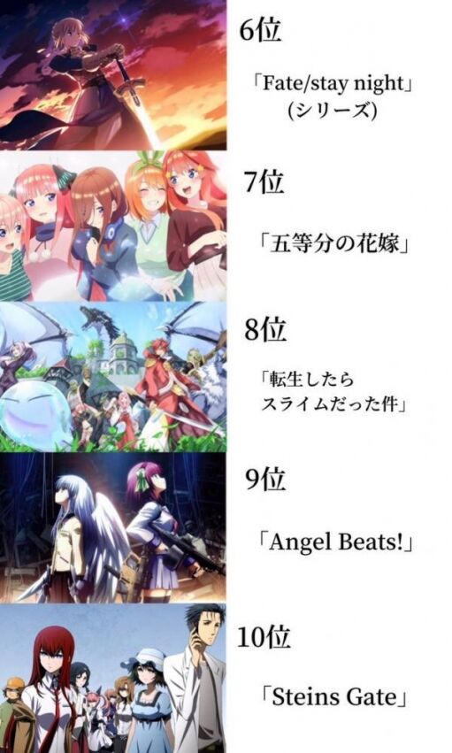 ２０１０年以降の 神アニメランキングｔｏｐ３０ が発表 アニゲーnews