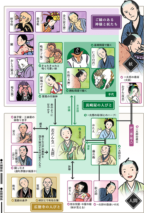 しゃばけ相関図