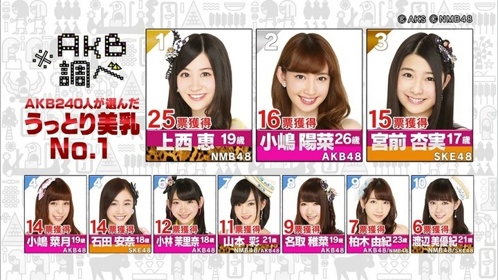 【画像】AKB240人がAKBから選んだ美乳NO.1が決まる 20