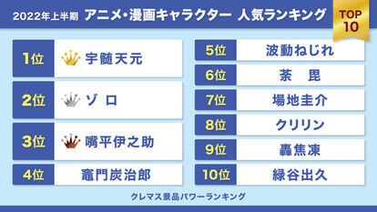 クレーンゲームマスター が選ぶ 22年上半期のアニメ 漫画キャラクター人気ランキングtop10 ニコニコニュース アニメお楽しみnews