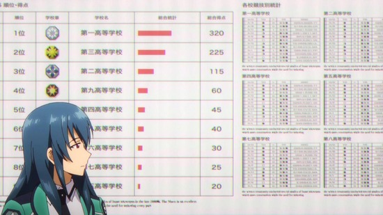 魔法科高校の優等生 6話場面カット073