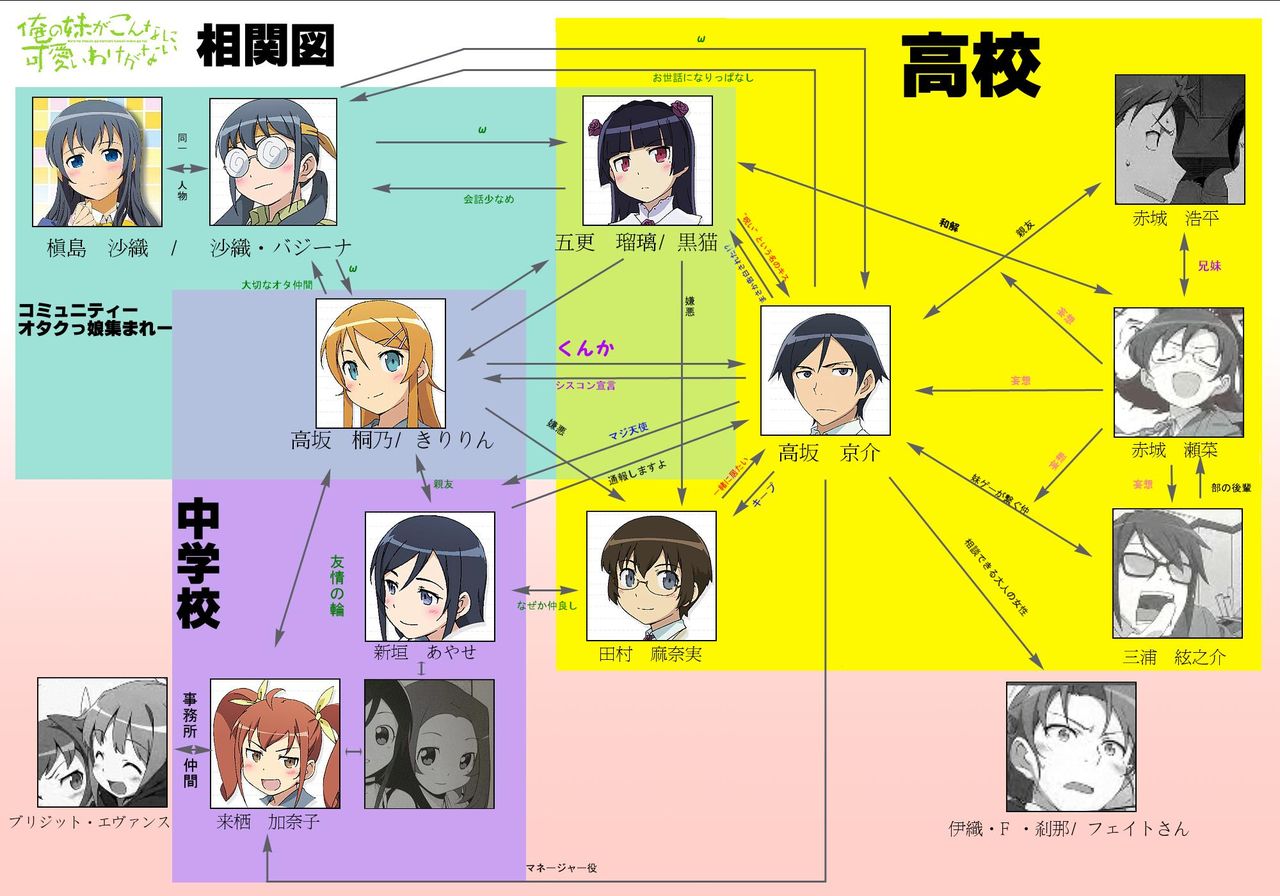 俺妹の相関図 アニメガヘルツ 俺妹の相関図 アニメガヘルツ