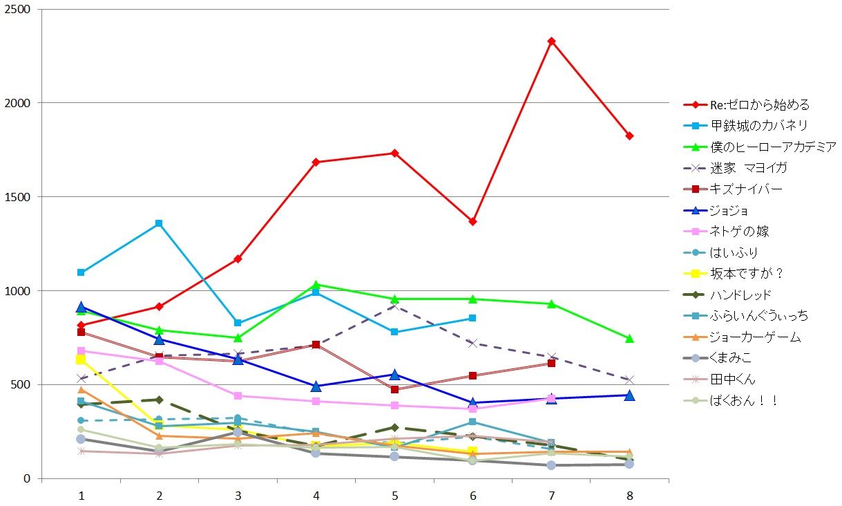 ２０１６春アニメ コメント数グラフ 翻訳ゲリラ