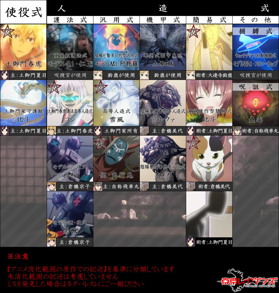 東京レイヴンズ 第5話までに出てきた式神の分類 画像あり 旧あにまん