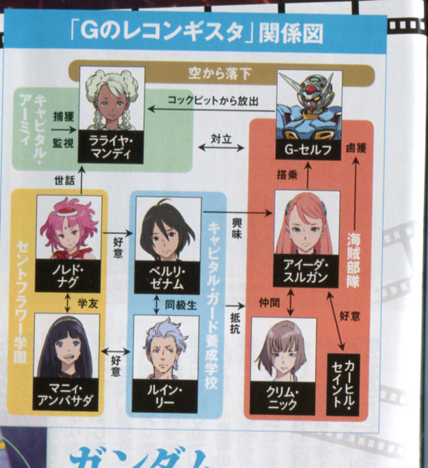 ガンダム Gのレコンギスタ 相関図 旧あにまん ガンダム Gのレコンギスタ 相関図 旧あにまん