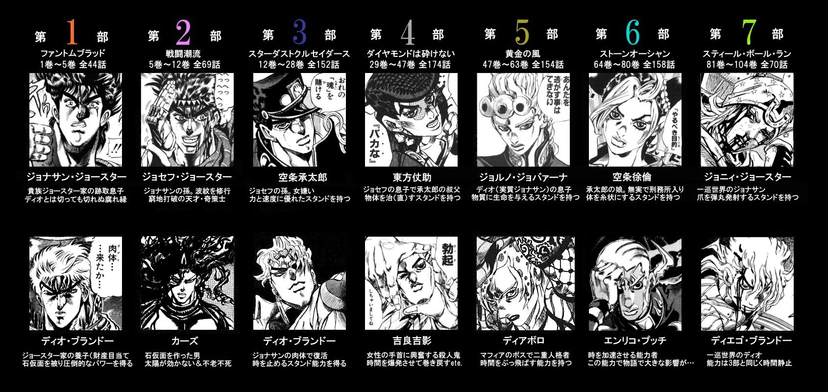ジョジョの奇妙な冒険 第1部 第7部の主人公とラスボス 画像あり 旧あにまん ジョジョの奇妙な冒険 第1部 第7部の主人公とラスボス 画像あり 旧あにまん