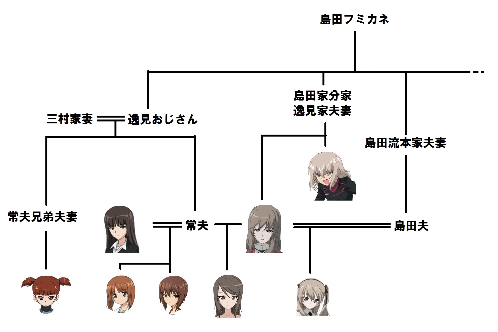 ガールズ パンツァー ファンの間ではほぼ確定の非公式設定を家系図にしたらエライことになった模様 旧あにまん ガールズ パンツァー ファンの間ではほぼ確定の非公式設定を家系図にしたらエライことになった模様 旧あにまん