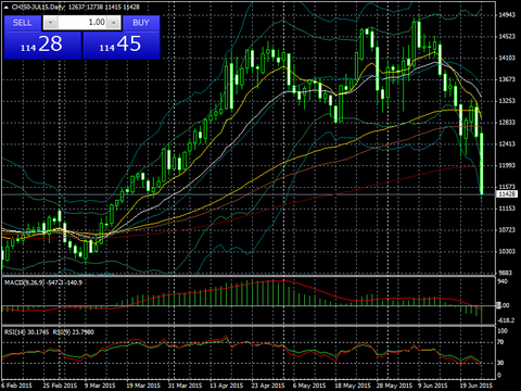 chi50-jul15-d1-trading-point-of