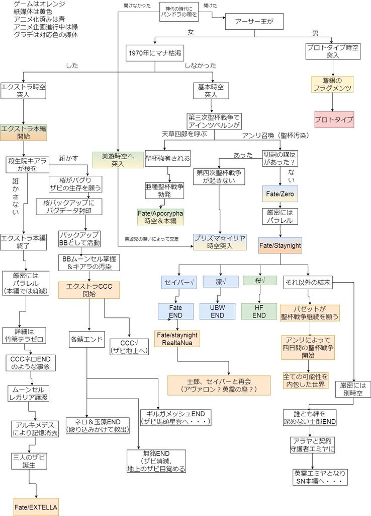 ツイカス Fateの時系列わかりやすくまとめてみた ファンからバッシングが来て作り直させられる 気になるアニメ速報