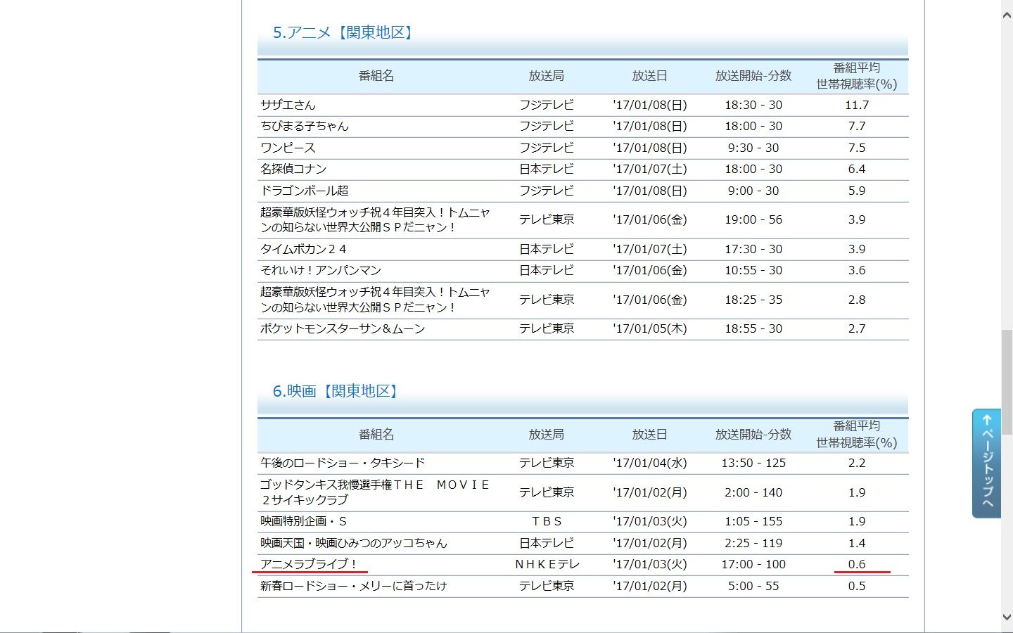 悲報 正月映画のラブライブ視聴率爆死していた あにれこ 悲報 正月映画のラブライブ視聴率爆死していた あにれこ