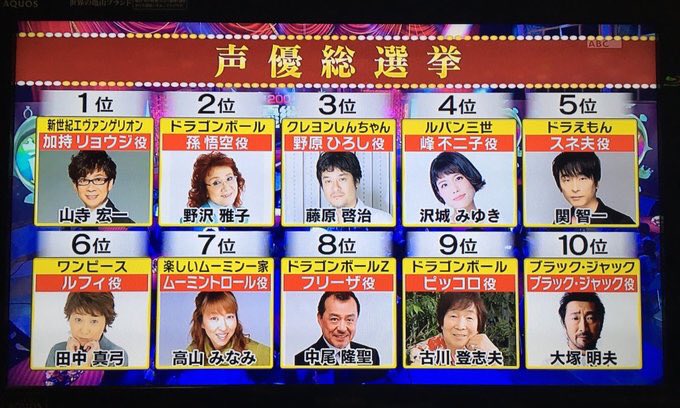 声優総選挙 山寺宏一さんが見事1位に輝く あにれこ