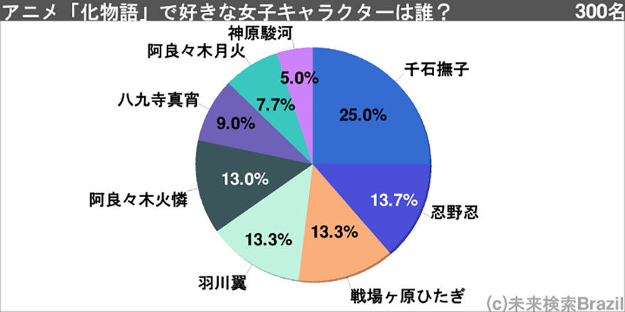 化物語 人気女子キャラクターランキングベスト7発表 2位は忍野忍 あにれこ 化物語 人気女子キャラクターランキングベスト7発表 2位は忍野忍 あにれこ