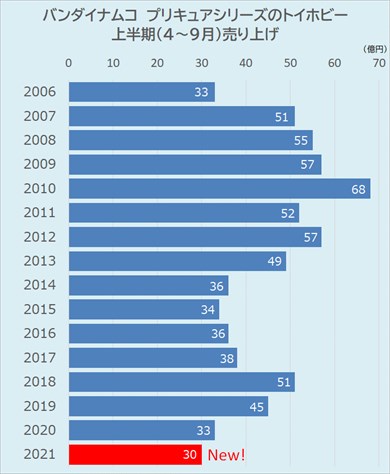 新作プリキュア アニメは好評なのに売上は過去最低 おもちゃが売れない理由とは アニメ わかり速報