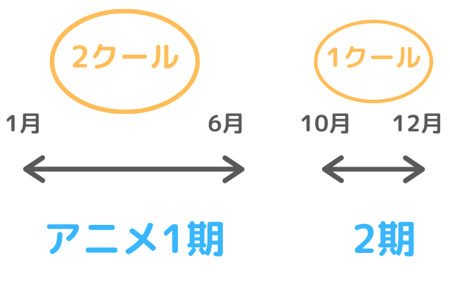 議論 １クールアニメが定着してしまった理由とは アニメ わかり速報