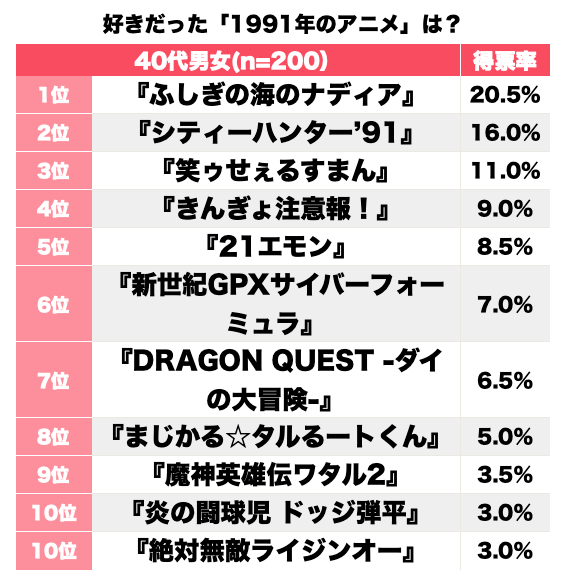 アニメ 40代の男女200人に聞く 1991年に好きだったアニメランキング ふしぎの海のナディア など名作ズラリ アニメ わかり速報 アニメ 40代の男女200人に聞く 1991年に好きだったアニメランキング ふしぎの海のナディア など名作ズラリ アニメ わかり速報
