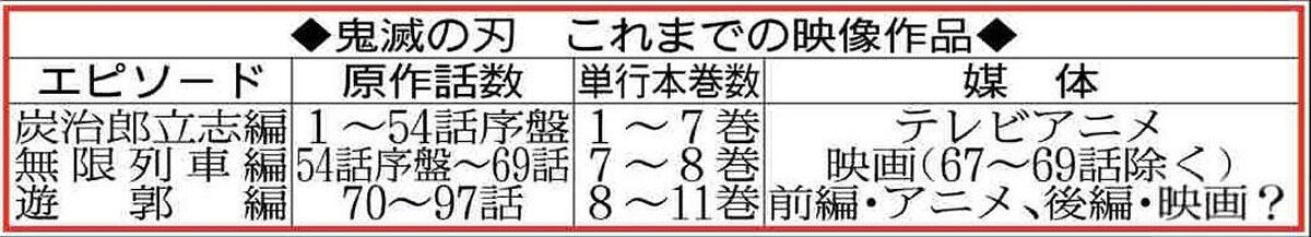 アニメ映画 鬼滅の刃 ４００億に達するのではないかと話題にも次回作にも期待が高まる アニメ わかり速報