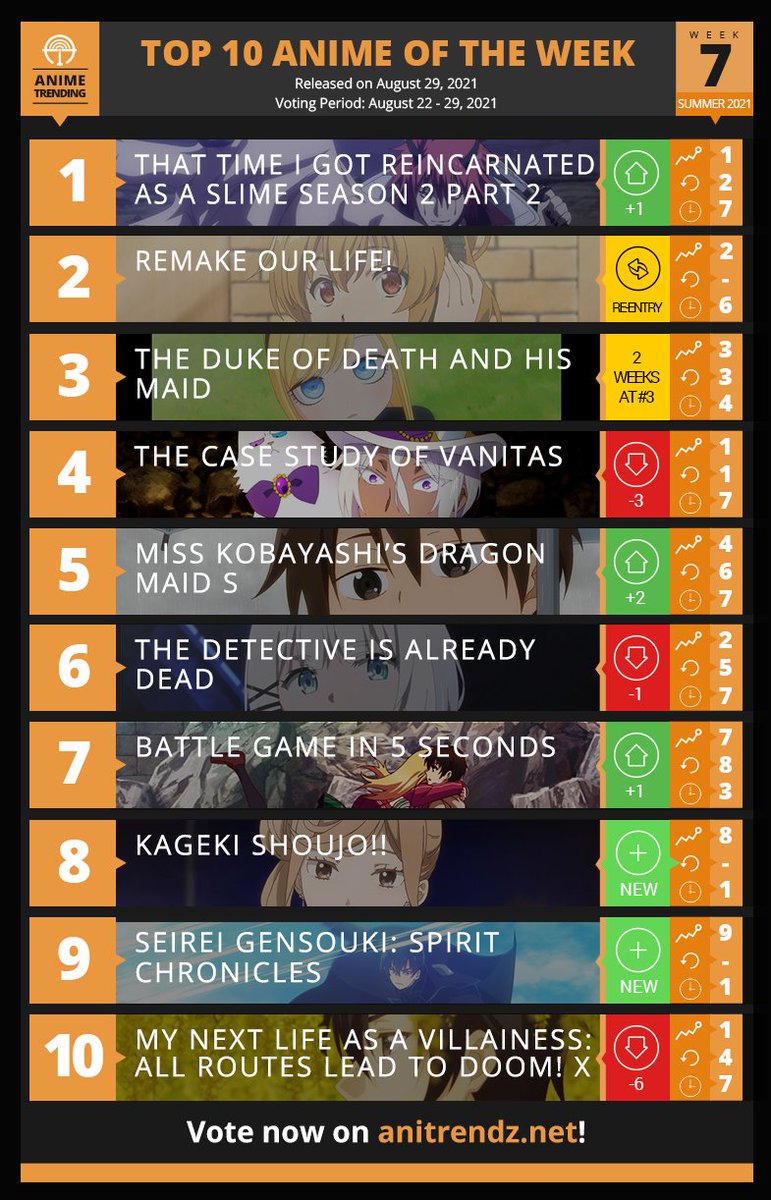 録画 今期tvアニメランキング 3位 東リベ 2位 ヒロアカ 1位の作品とは アニメ わかり速報 録画 今期tvアニメランキング 3位 東リベ 2位 ヒロアカ 1位の作品とは アニメ わかり速報