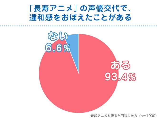 ９割以上が違和感 長寿アニメの 声優交代 で視聴者が求めるものは ものまねでいい の声も アニメ わかり速報