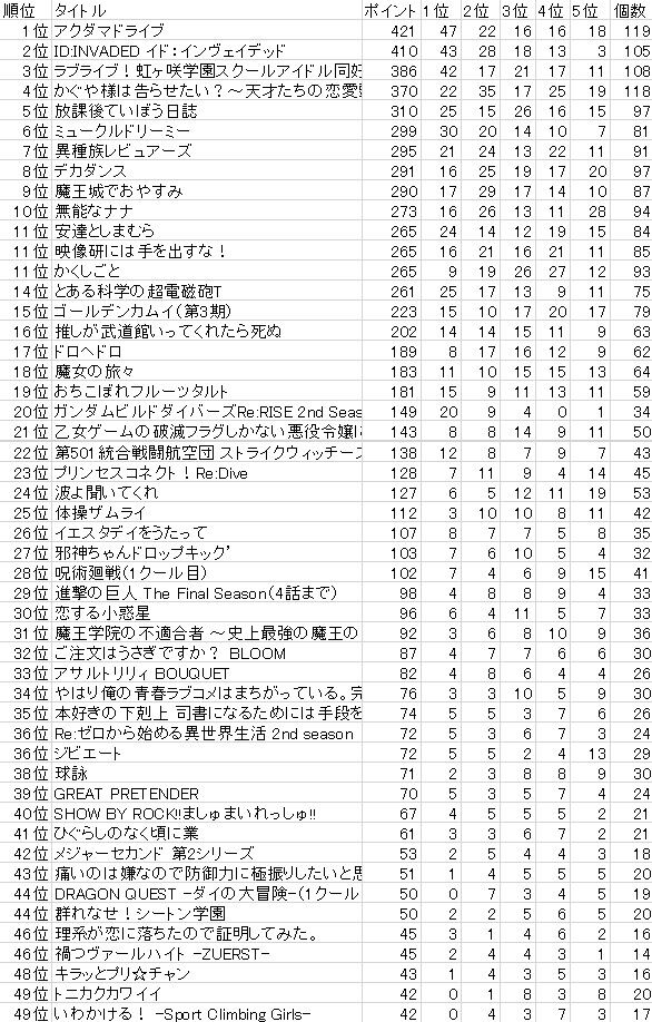 速報 ２０２０年no 1アニメ決まる 5ｃｈ アニメ わかり速報