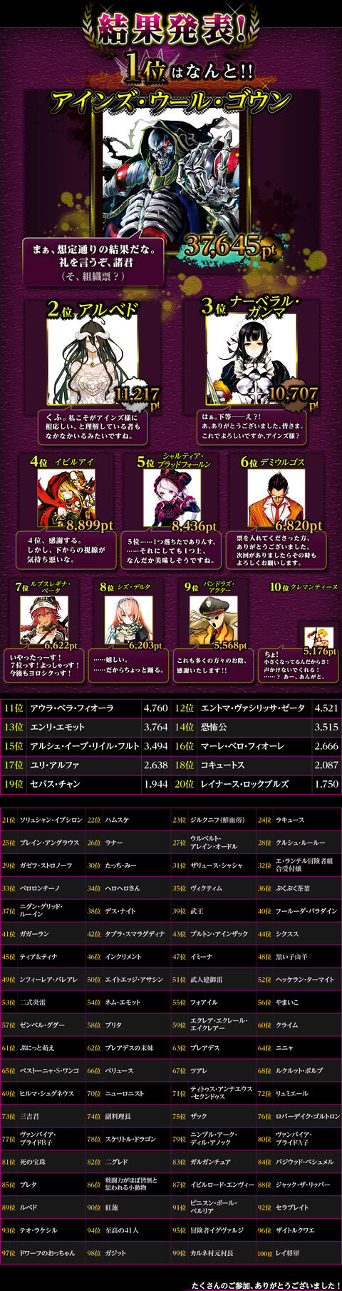 衝撃 オーバーロード人気投票結果1位がまさかのwwwww アニ速vip 衝撃 オーバーロード人気投票結果1位がまさかのwwwww アニ速vip
