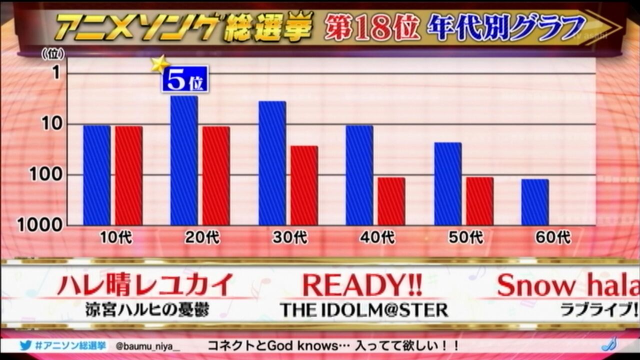 アニメソング総選挙 スノハレが18位にランクイン ラブライブ ラブライブ 曜ちゃんのヨーソロー 速報 アニメソング総選挙 スノハレが18位にランクイン ラブライブ ラブライブ 曜ちゃんのヨーソロー 速報
